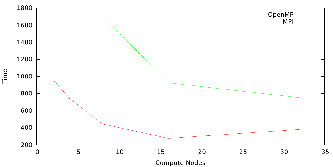 OpenMP vs. MPI