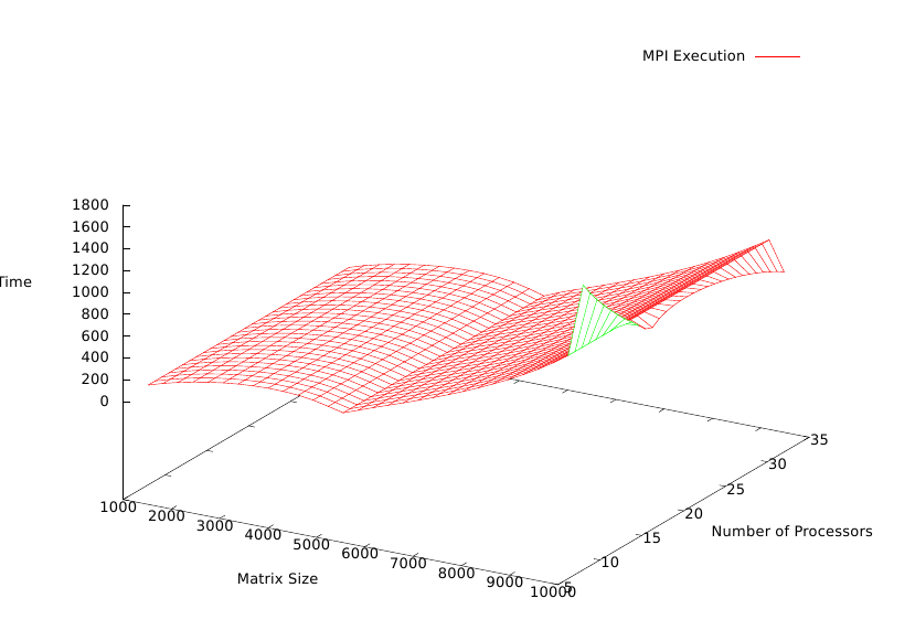 MPI Decomposition Algorithm