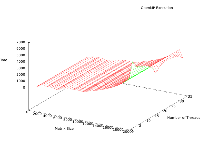 OpenMP Decomposition Algorithm