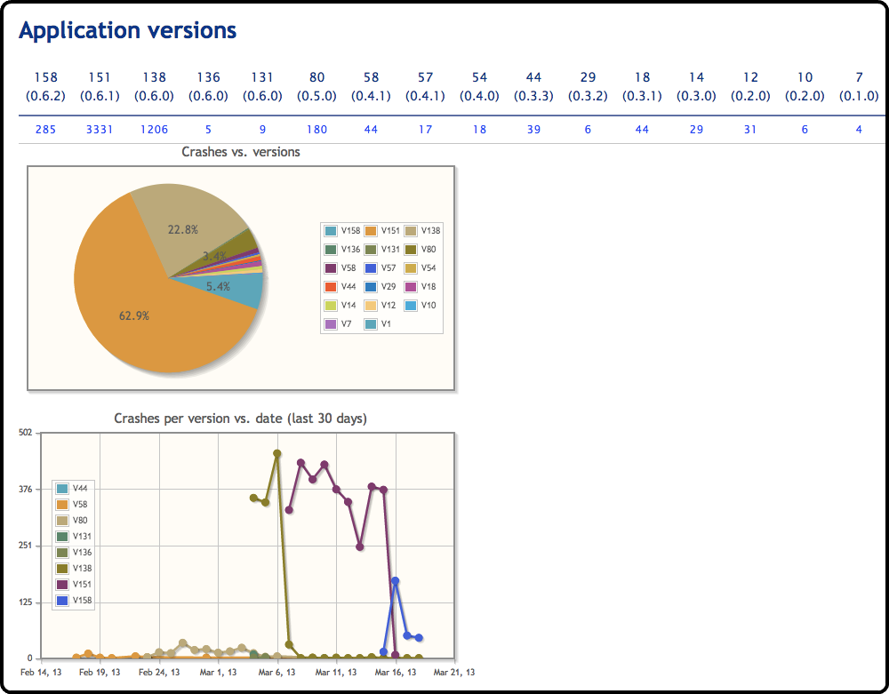 Dashboard overview