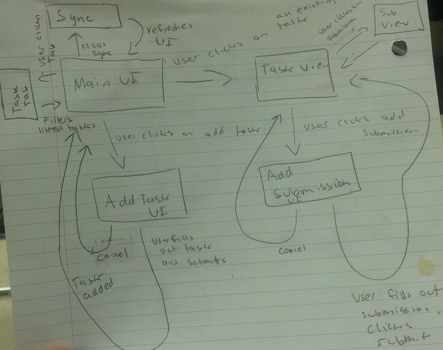 Basic Interface Flow Diagram