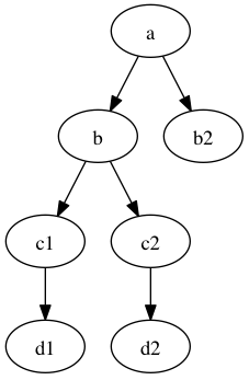 Example tree
