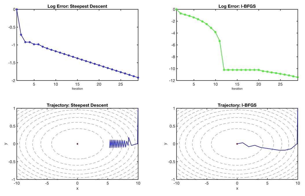 GitHub - DanielDagnino/SD_vs_lBFGS-with-Matlab: Visual And Quantitative ...