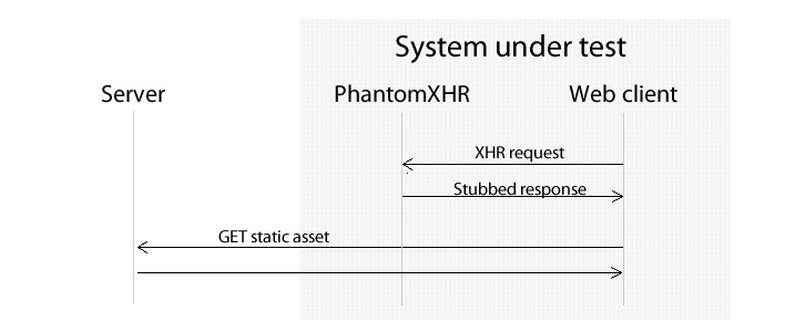 PhantomXHR acts as a facade for XHR interactions