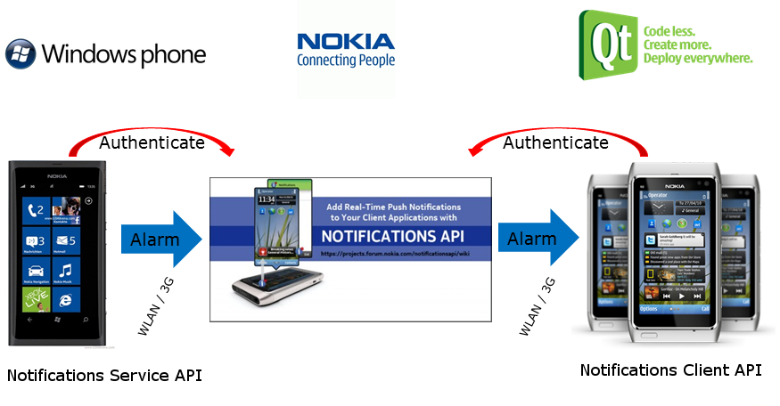 Notifications overview