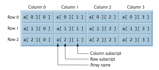 Step 4: C/C++ Arrays | Make Tech EZ