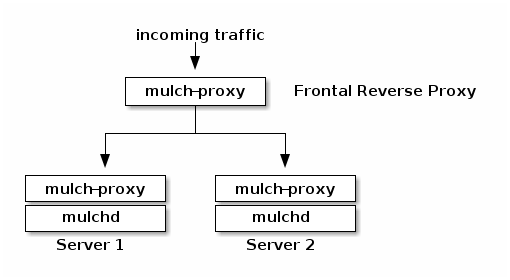mulch-proxy chaining