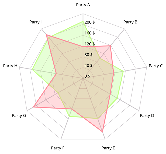 React Native Radar Chart