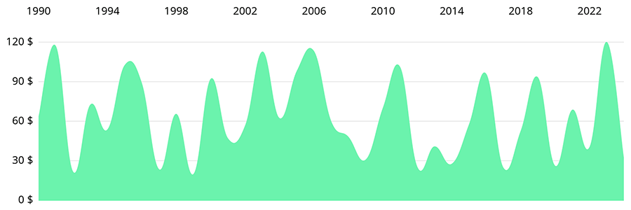 Android Achartengine Line Chart Example