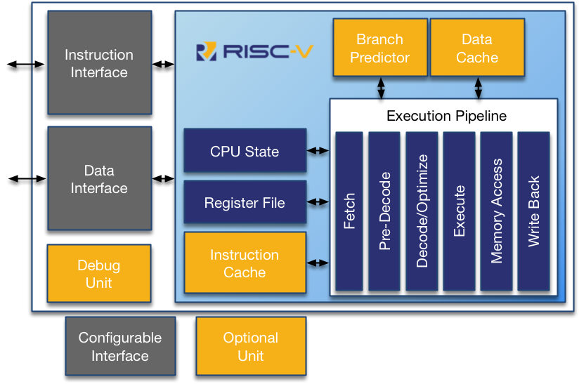 RV12 RISC-V Architecture
