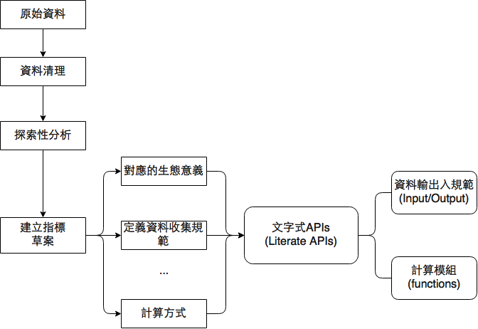 Literate APIs 架構圖