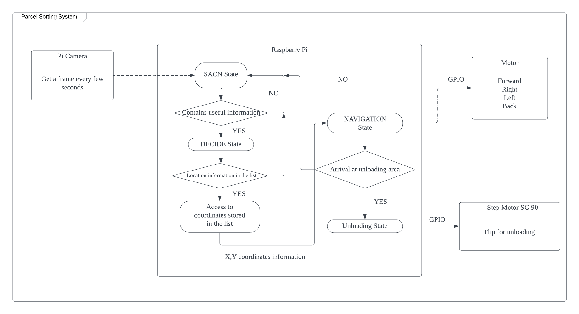 4. Software structure - Zeren-Zhao/parcel_sorting_car GitHub Wiki