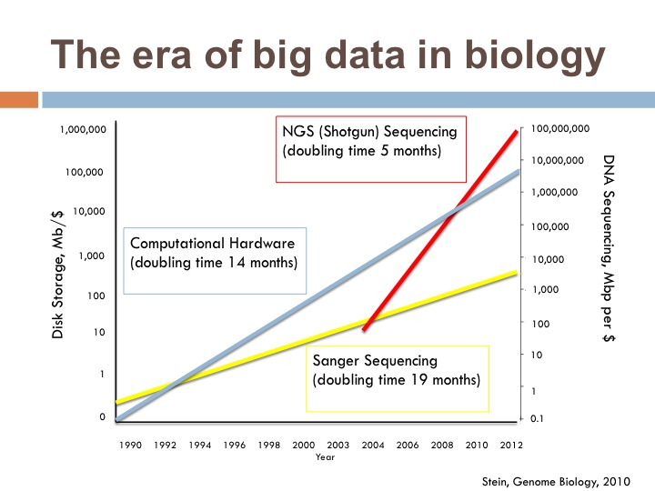 Figure THE-SEQUENCING-GROWTH-CURVE-SHOWN-AT-EVERY-BIOINFORMATIC-TALK