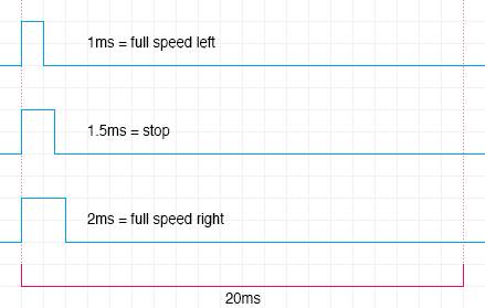 1ms = -90, 1.5ms = 90, 2ms = 180