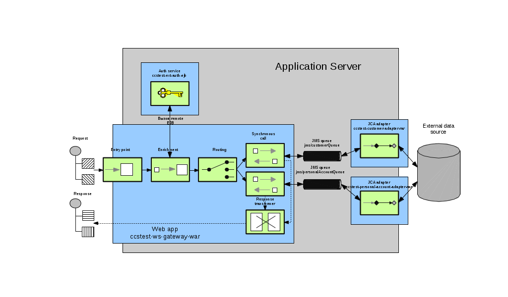 GitHub - alexkasko/camel-ccstest: Example of ESB application using ...