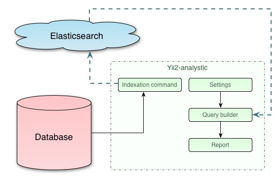 yii2-analytics schema