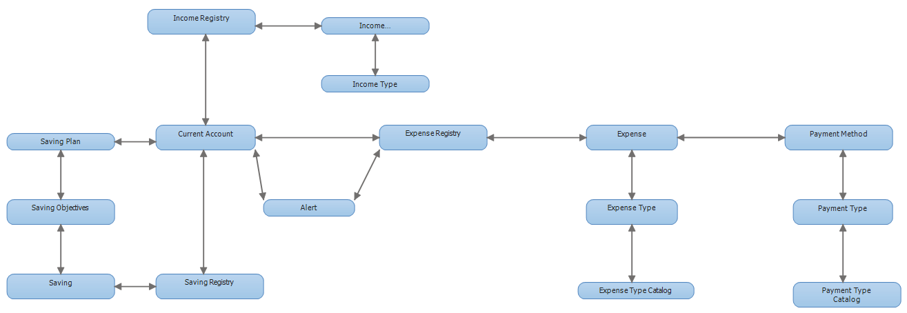 Domain Model