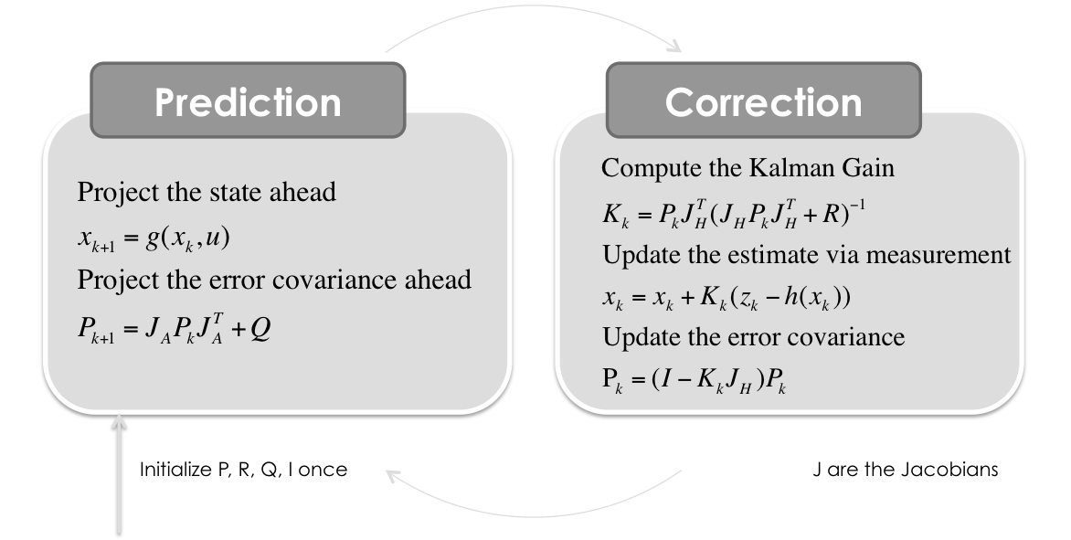 Extended Kalman Filter Step