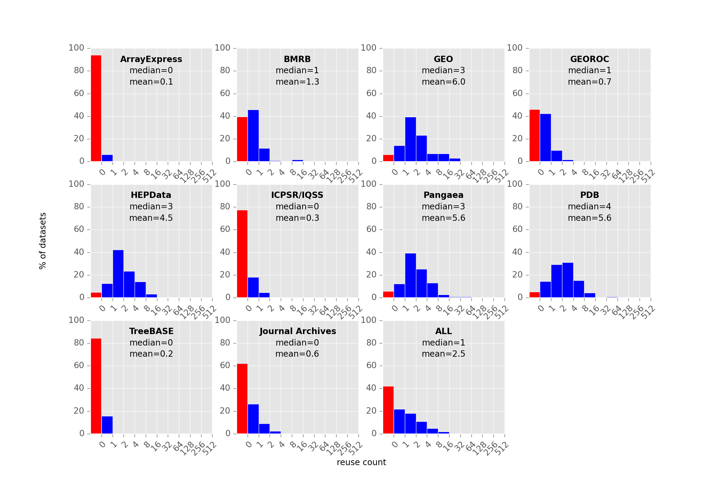 reuse histograms by repository