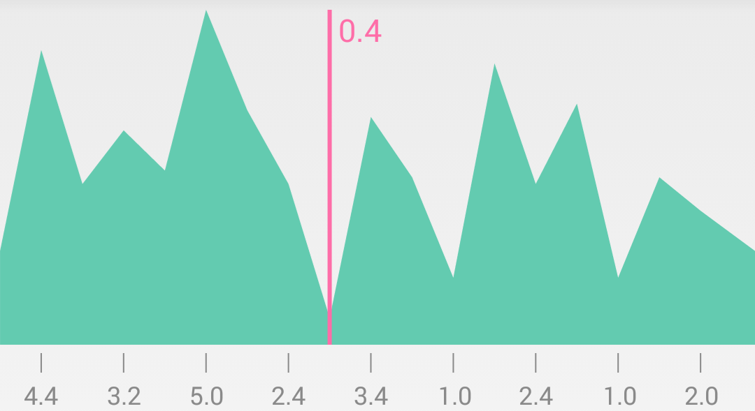 Android Achartengine Line Chart Example