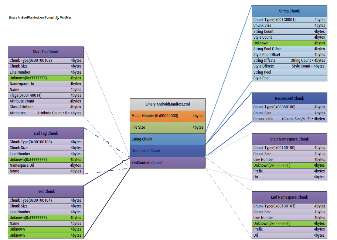 android-manifest-parser-java-sax-codekk-androidopen-source-website