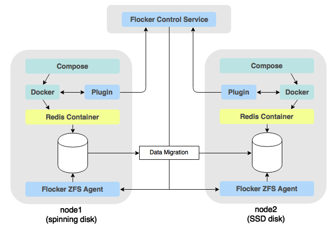 GitHub - ClusterHQ/volume-plugins-demo: Using Docker 1.8 Volume Plugins ...