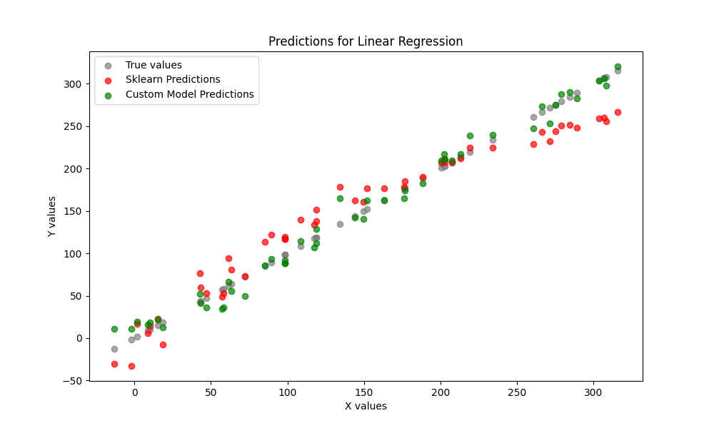 Predictions Comparison