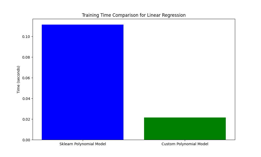 Training Time Comparison