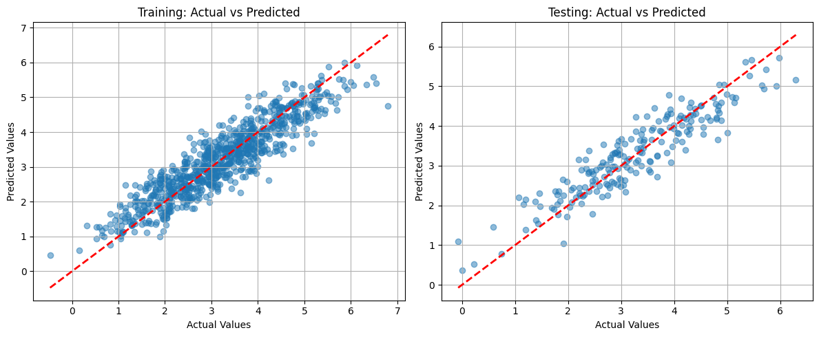 Train and Testing Data