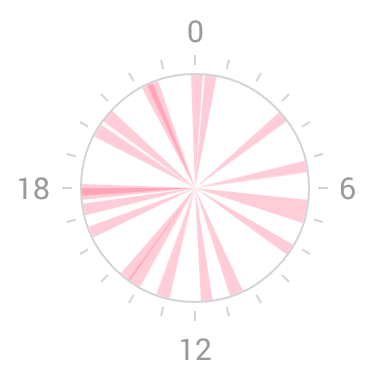Clock Pie Chart