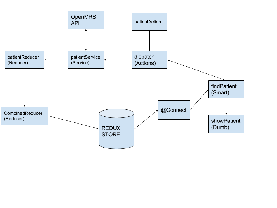 GitHub dermatologist/openmrsowareactboilerplate An OpenMRS OWA