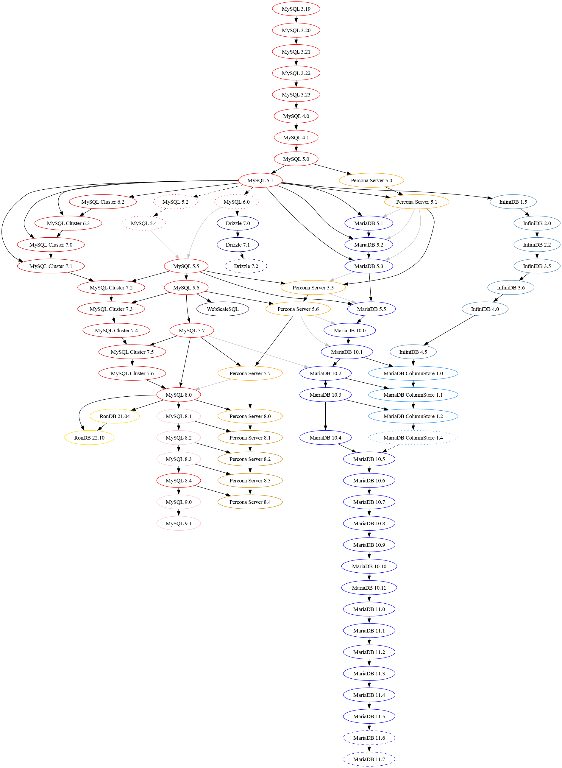 mysql-history-graph-open-source-agenda