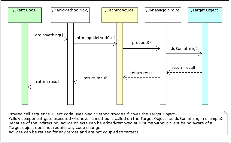 PHP method call sequence diagram with a proxy object