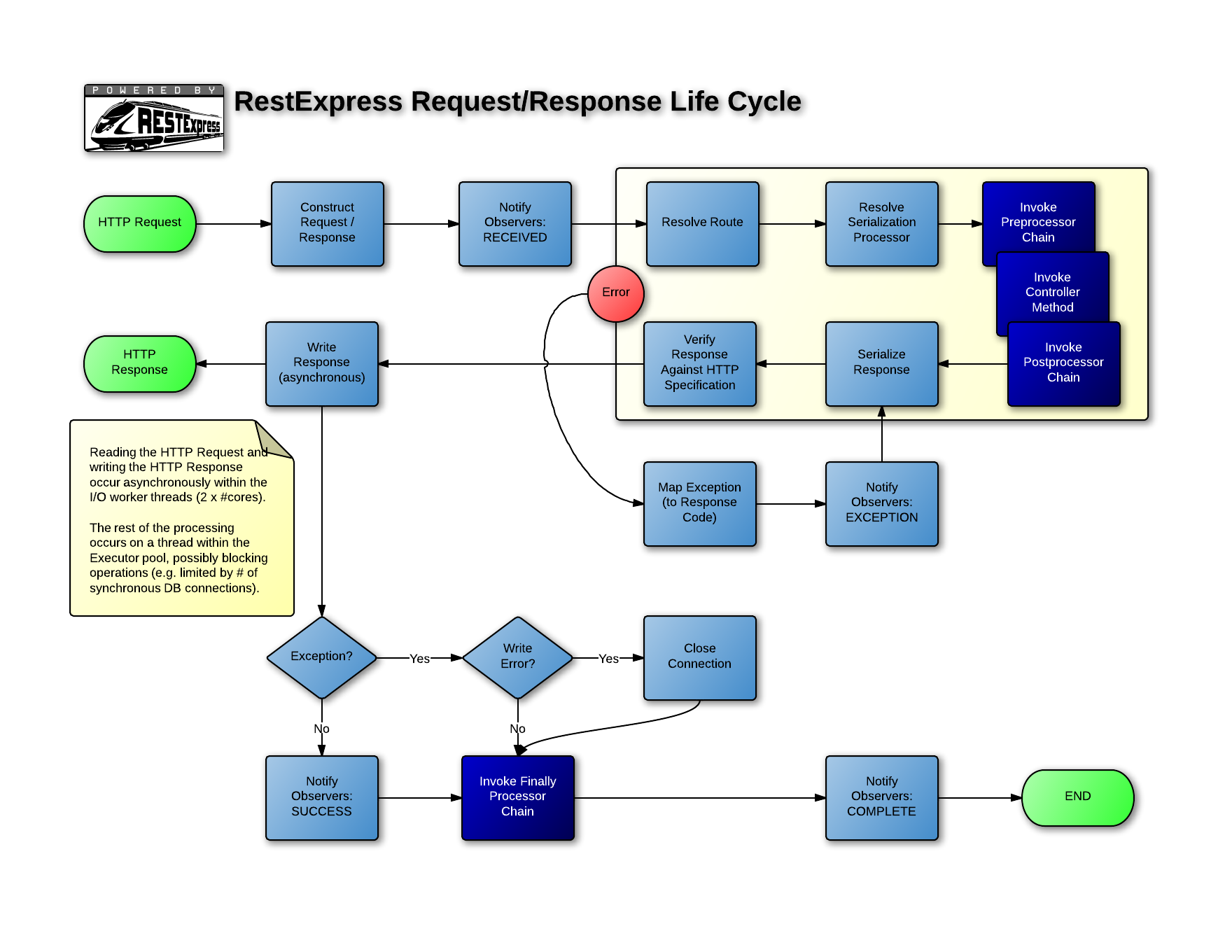 Request/Response Life-Cycle