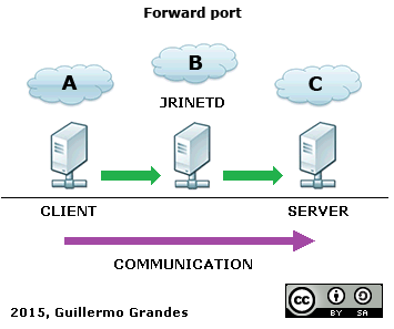 Forward / Port Redirector