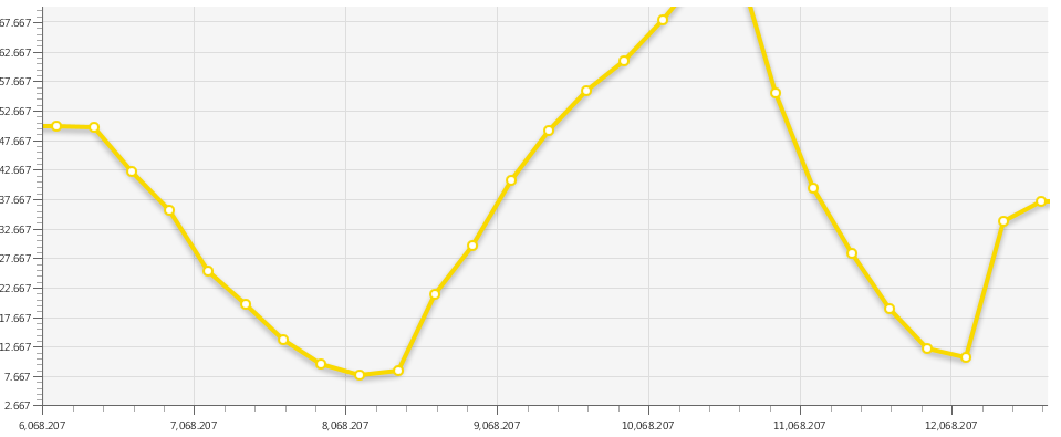 JFXUtils charting example using StableTicksAxis