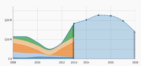 table data chart.js GitHub Budget Town · goinvo/Visual