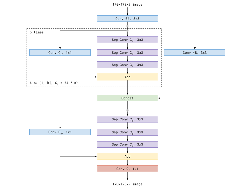 Dynamic World neural network architecture