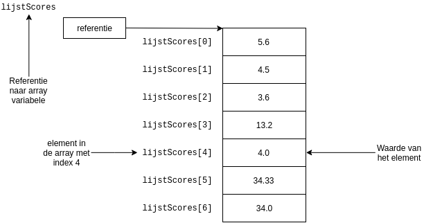 De array lijstScores heeft 7 elementen van het type `double` en indices van 0 tot 6