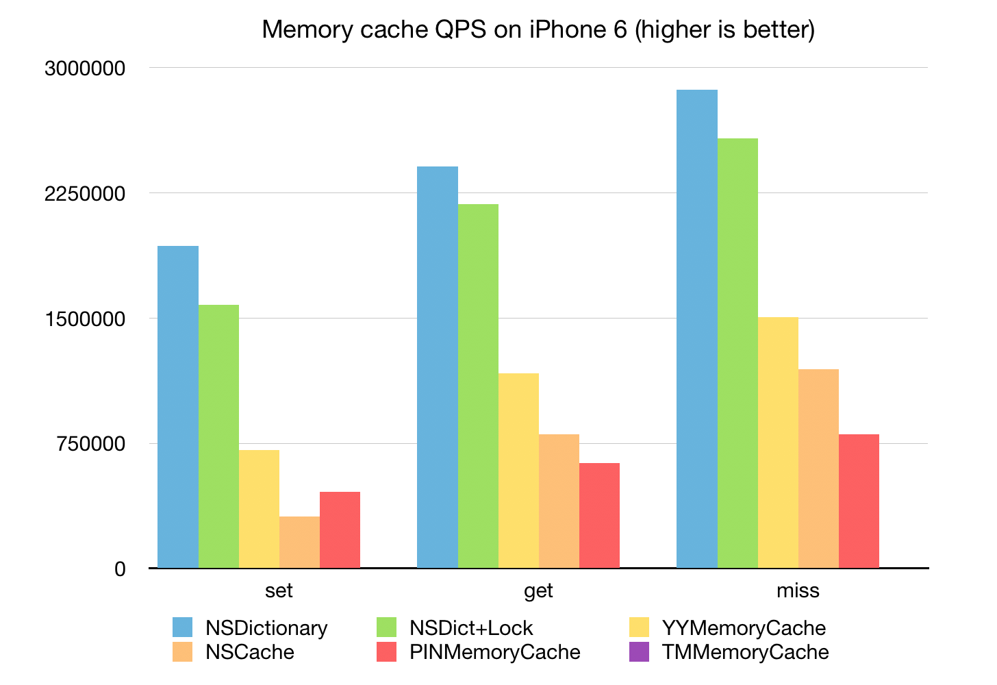 Memory cache benchmark result