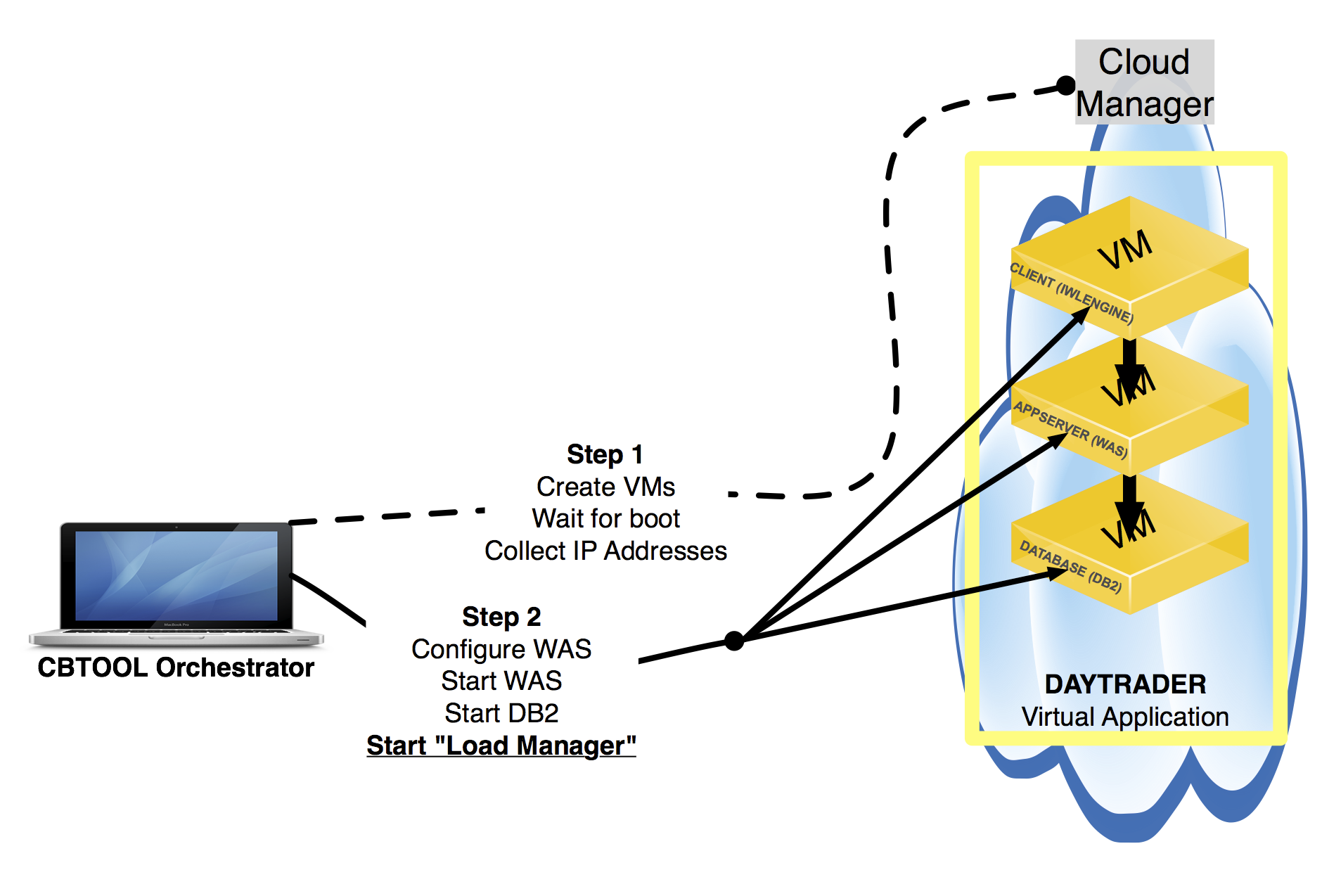 Vapp Deployment