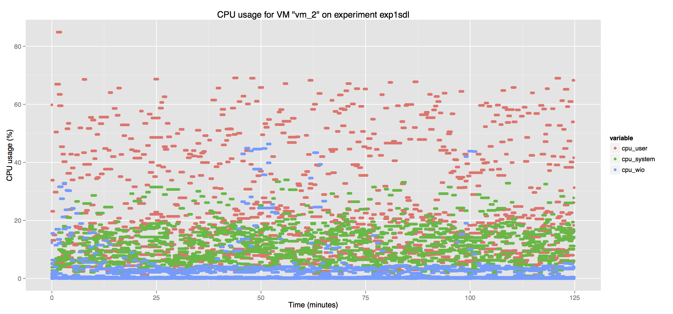 Example vm cpu os