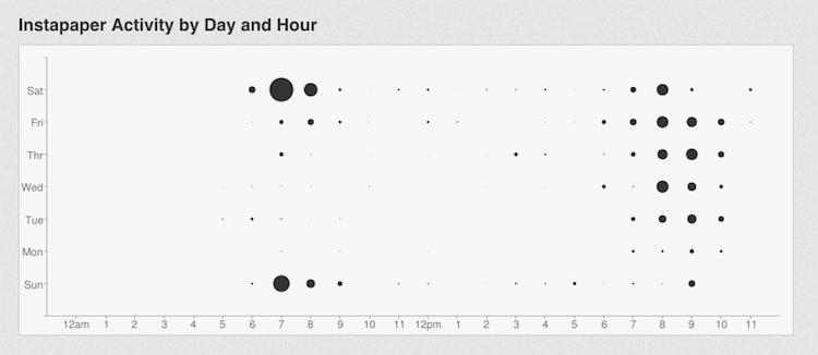 Stratify Punch Card Graph Screenshot