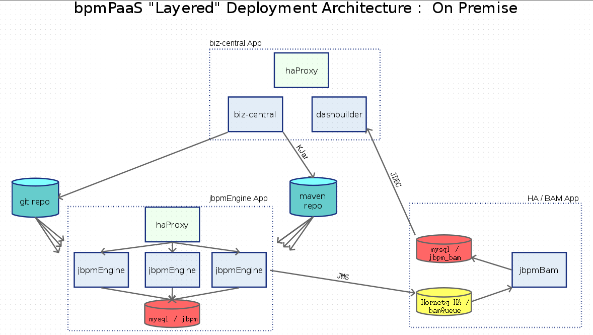 GitHub - jbride/openshift-origin-cartridge-bpms-base