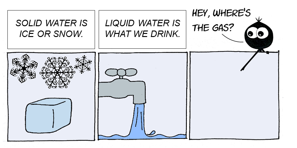 Cartoon depiction of water as a solid, liquid, and a gas.