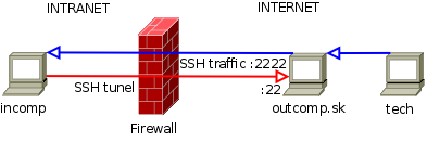 SSH Tunneling