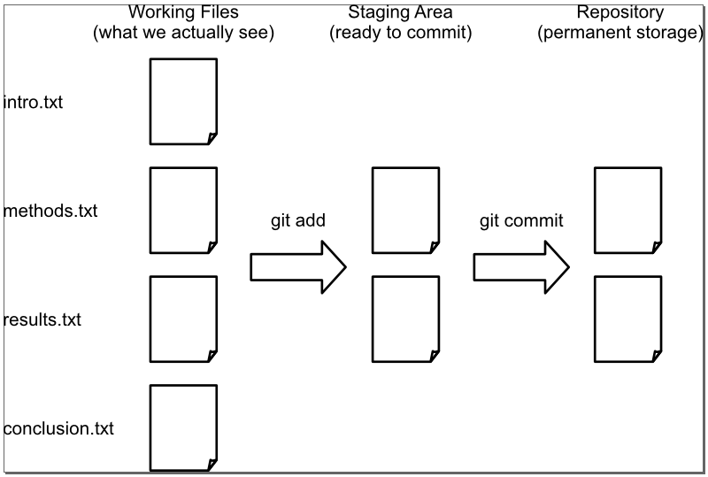 "The Git Staging Area"
