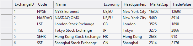 A list of exchanges