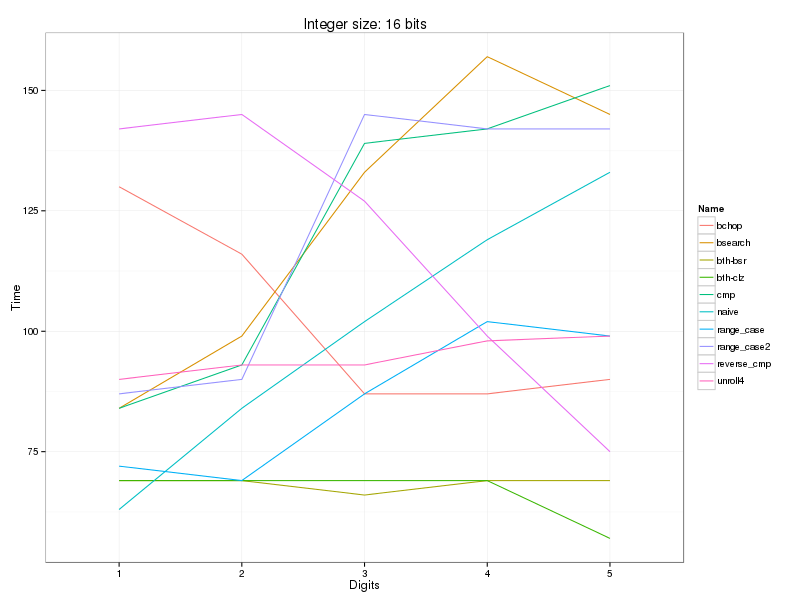 https://raw.github.com/localvoid/cxx-benchmark-count-digits/master/results/linux/gcc_4_8/i5_3570k/cold_digits10_16.png