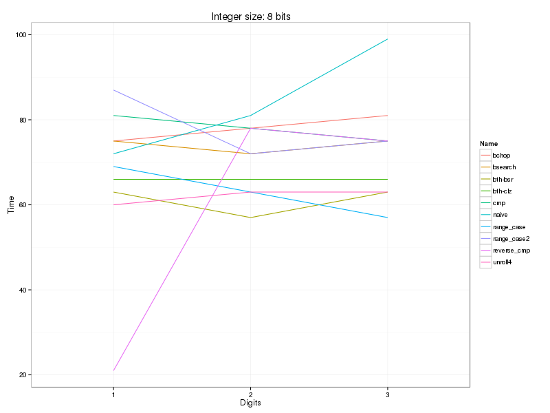 https://raw.github.com/localvoid/cxx-benchmark-count-digits/master/results/linux/gcc_4_8/i5_3570k/cold_digits10_8.png